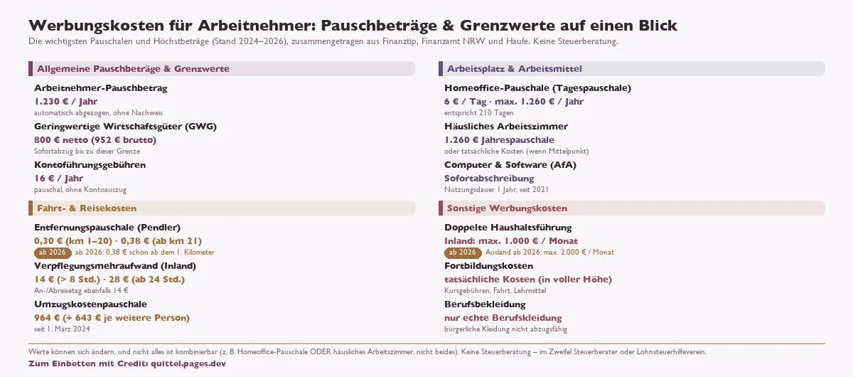 Übersicht der wichtigsten Werbungskosten-Pauschbeträge und Grenzwerte für Arbeitnehmer (Stand 2024–2026) in vier Kategorien. Allgemein: Arbeitnehmer-Pauschbetrag 1.230 € pro Jahr, GWG-Grenze 800 € netto bzw. 952 € brutto, Kontoführungsgebühren 16 € pro Jahr. Fahrt und Reise: Entfernungspauschale 0,30 € für Kilometer 1–20 und 0,38 € ab Kilometer 21, ab 2026 0,38 € ab dem ersten Kilometer; Verpflegungsmehraufwand 14 € über 8 Stunden und 28 € ab 24 Stunden; Umzugskostenpauschale 964 € plus 643 € je weitere Person seit März 2024. Arbeitsplatz: Homeoffice-Pauschale 6 € pro Tag bis maximal 1.260 € pro Jahr, häusliches Arbeitszimmer 1.260 € Jahrespauschale, Computer und Software als Sofortabschreibung seit 2021. Sonstige: doppelte Haushaltsführung Inland maximal 1.000 € pro Monat und Ausland ab 2026 maximal 2.000 € pro Monat, Fortbildungskosten in voller Höhe, Berufsbekleidung nur als echte Berufskleidung. Keine Steuerberatung.